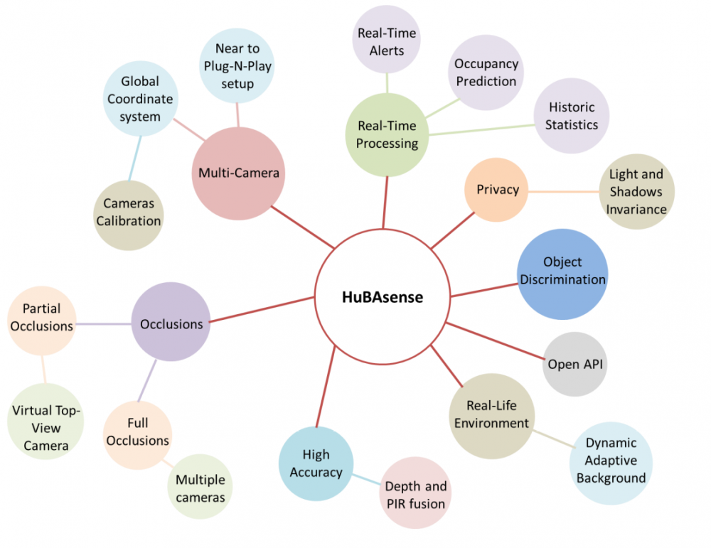 Human Behavior Analysis (HuBA) – PRAGMA IOT